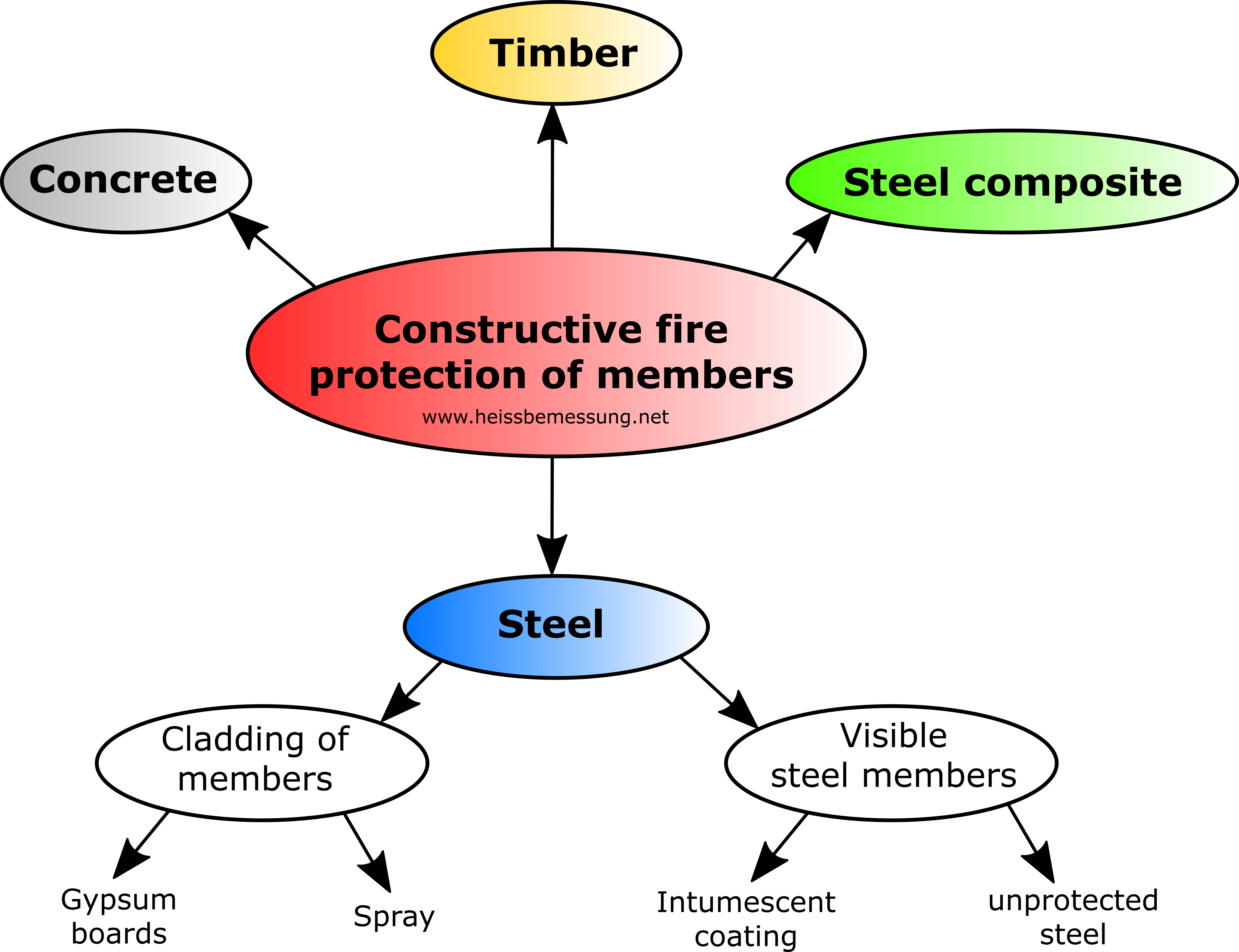 Materials for structural fire protection.